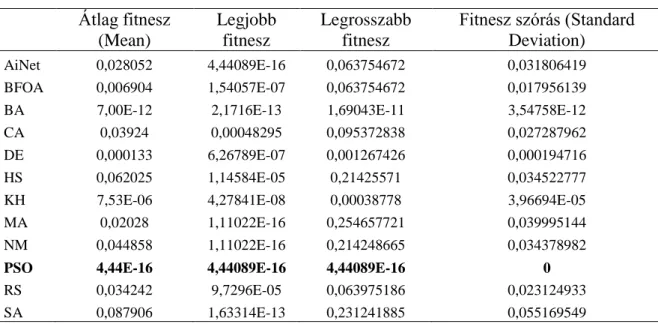 5. táblázat: Fitnesz értékek alakulása 500 iteráció után, 100 Monte Carlo futás adatai alapján (F3) 