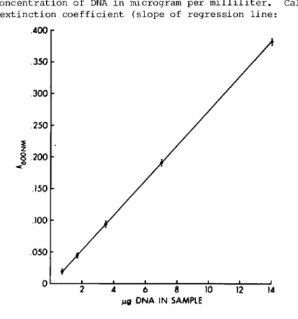 Fig. 2. Ά standard curve for DNA. 