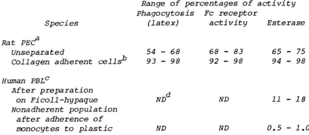 TABLE I. Correlation of Esterase Activity with Various  Macrophage Markers 