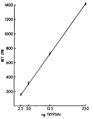 Fig. 1. The net counts per minute released at  90 min by various amounts of  t r y p s i n 