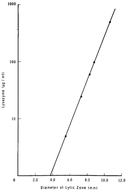 Fig. 3. Lysoplate method: Semilogarithmic plot of egg  white lysozyme standard (\ig/ml) and diameters in mm of the  cleared zones