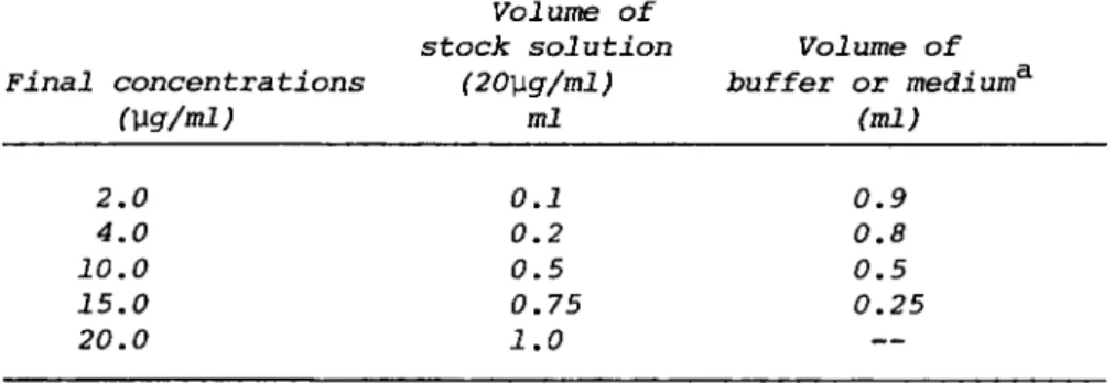 TABLE I. Preparation of Working Lysozyme Standards 