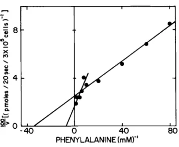 Fig. 5. The data presented in Figs. 3 and 4 are trans- trans-formed by the method of Lineweaver-Burke to obtain a standard  reciprocal plot