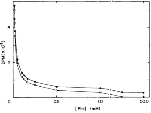 Fig. 3. DPM dependence on external phenylalanine concen- concen-tration» Total cell associated radiolabel after a 20-sec  incu-bation is measured at different phenylalanine concentrations 