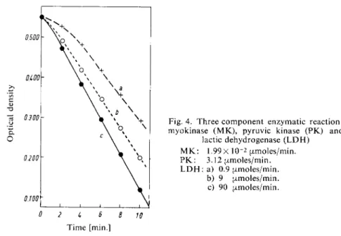 Fig. 4. Three component enzymatic reaction: 