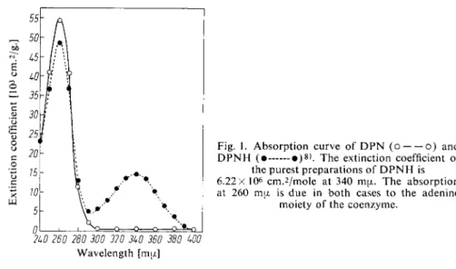 Fig. 1. Absorption curve of  D P N (o o) and  D P N H  ( •  • ) » ) . The extinction coefficient of 