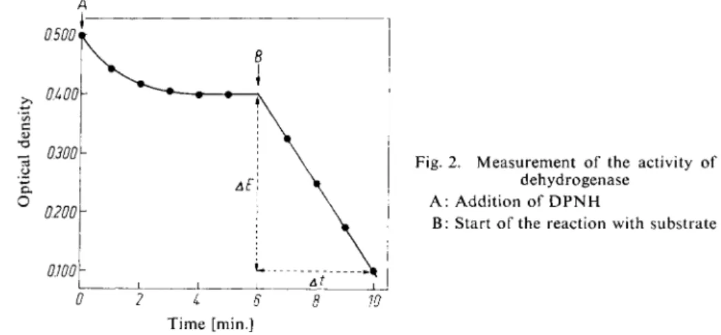 Fig. 2. Measurement of the activity of a  dehydrogenase 