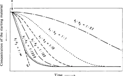 Fig. 3. Course of consecutive reactions with different ratios of the two individual rates ki : k (diagrammatic)