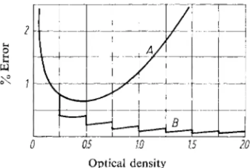 Fig. 7. Influence of partial compensation on the accuracy of the readings. 