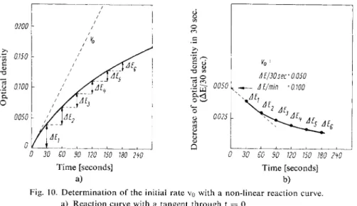 Fig. 10. Determination of the initial rate vo with a non-linear reaction curve. 