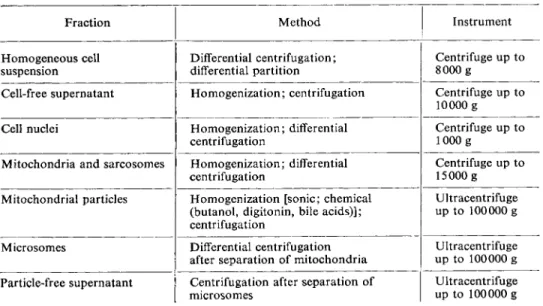 Table 2 gives a survey of the methods for tissue and cell fractionation, which are not dis­