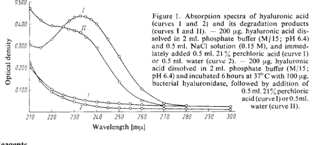 Figure 1. Absorption spectra of hyaluronic acid  (curves 1 and 2) and its degradation products  (curves I and II)