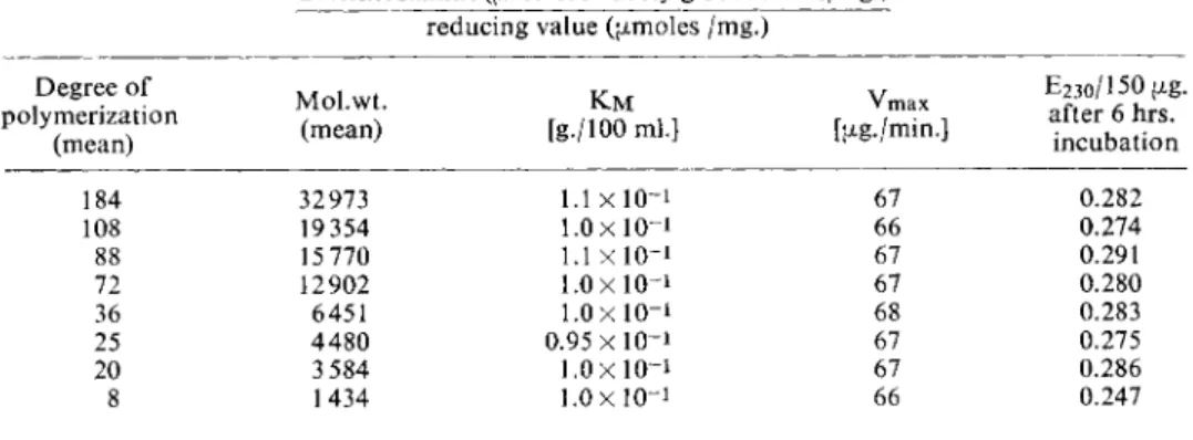 Table 1 shows that the method is independent of the molecular weight up to a mean of about 20 for  the degree  o f polymerization of the hyaluronic acid