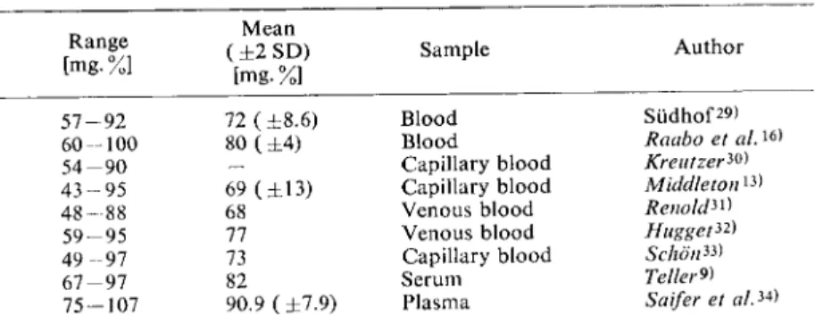 Table 1. Normal values for glucose in blood, serum and plasma. 