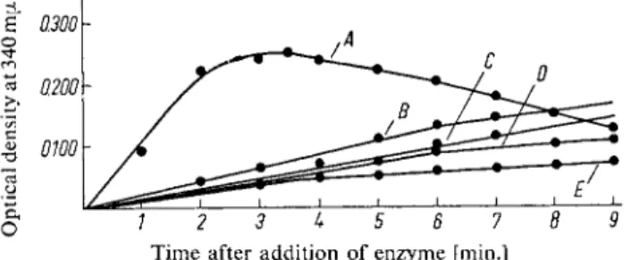Fig. 1. Time curve for the oxidation of  A : 0.07 [xmoles  m y o i n o s i t o l —  B : 0.07 xmoles  « e o i n o s i t o l —  C : 1.0 (jimole glucose —  D : 0.07 pimoles D-inositol —  E : 0.10 (xmoles scyllitol