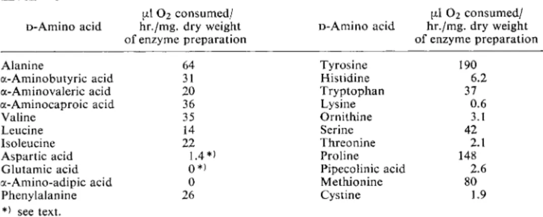 Table 1 shows the activity of a D-amino acid oxidase preparation from sheep kidney with various  D-amino acids