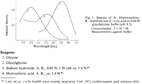 Fig. 1. Spectra of  A : Hypoxanthine,  B: Xanthine and C: Uric acid in 0.06 M 