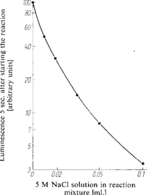 Fig. 8. Effect of chloride ions on the inten­