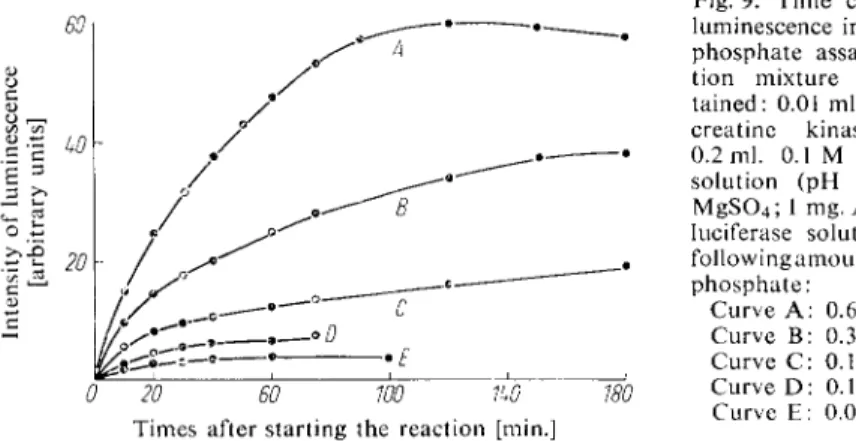 Fig. 9. Time course of the  luminescence in the creatine  phosphate assay. The reac­