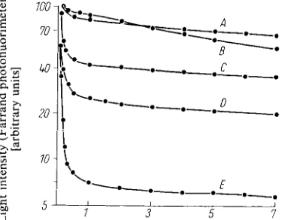 Fig. 2. Time course of the luminescence in  the presence of various buffers (pH 7.4). 