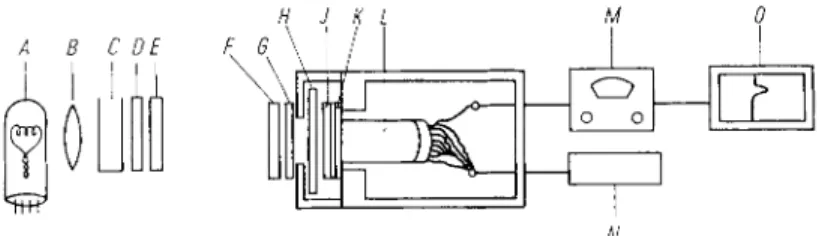 Fig. 4. Apparatus for the continual measurement of the  A T P concentration in illuminated chloro- chloro-plasts 