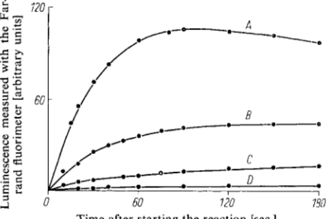 Fig. 7. The time course of the  luminescence in the  A D P assay. 