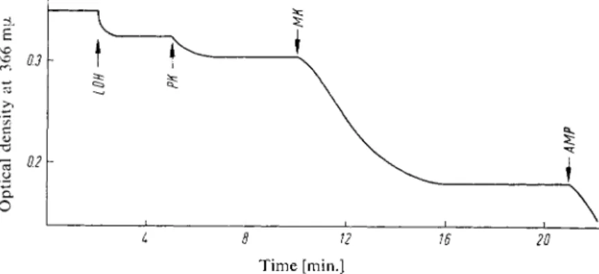 Fig. 1. Determination of pyruvate,  A D P and  A M P in the same mixture; decrease in optical density  at 366 m[x