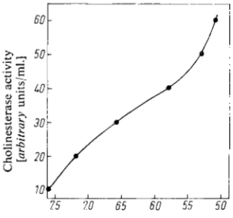 Fig. 2 shows a plot of  arbitrary  cholinesterase units/ml. against the pH. Read off from this  curve the cholinesterase activity of the dilute cholinesterase solution corresponding to the  measured pH values