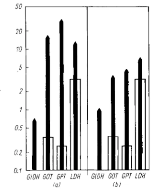 Fig. 8. Enzyme activity in serum in (a) acute  hepatitis, (b) obstructive  j a u n d i c e