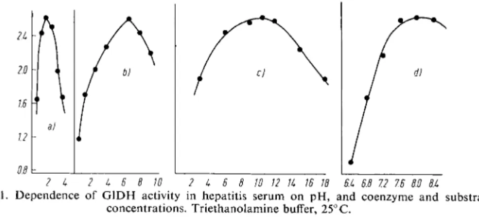 Figure 1 gives the relationship between enzyme activity in serum from patients with liver disease  and substrate concentration, and  p H 