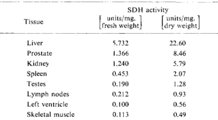 Table 1.  S D H activity in human tissues obtained at autopsy. 
