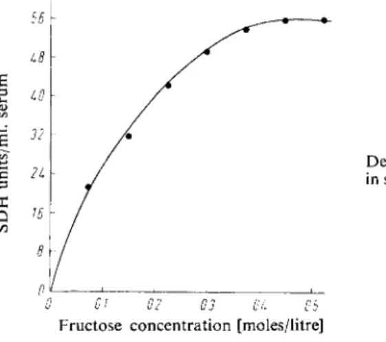 Figure 1 shows the dependence of  S D H activity in serum on the concentration of D-fructose