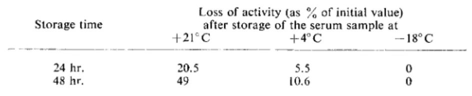 Table 2. Stability of  S D H in serum at different temperatures. The initial value is the  activity of freshly collected  s e r u m