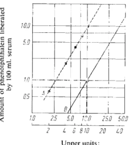 Fig. 1. Enzyme standard curve for the  determination of acid and alkaline  phosphatase with phenolphthalein di­