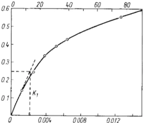 Fig. 2. Standard curve for the hydrolysis of casein by trypsin (according to Kunitz