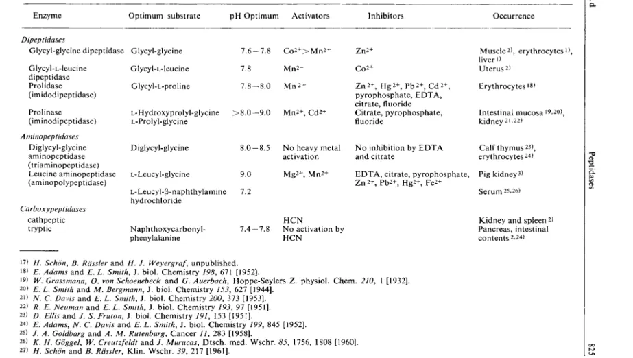 Table 1. Occurrence of peptidases and optimum conditions for their assay 