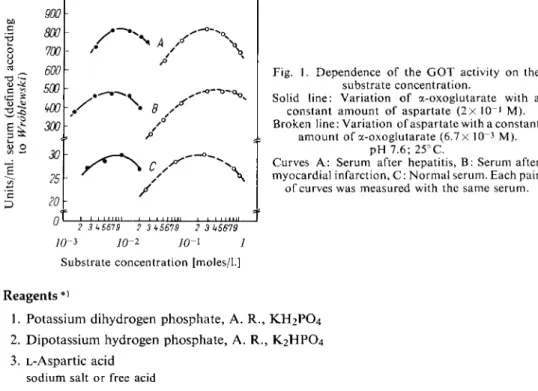 Figure 1. Optimum values are obtained in phosphate buffer with a-oxoglutarate concentrations from  6 x l 0 ~