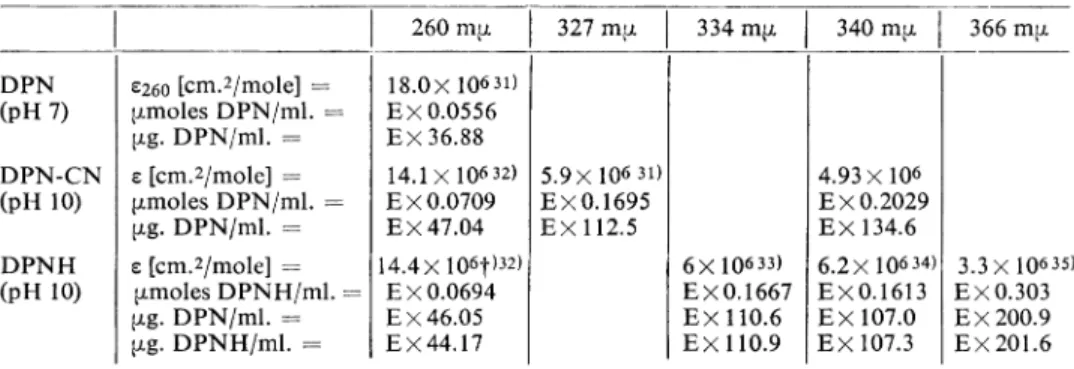 Table 2. Extinction coefficients (e) and factors for conversion of optical densities (E) to concen­