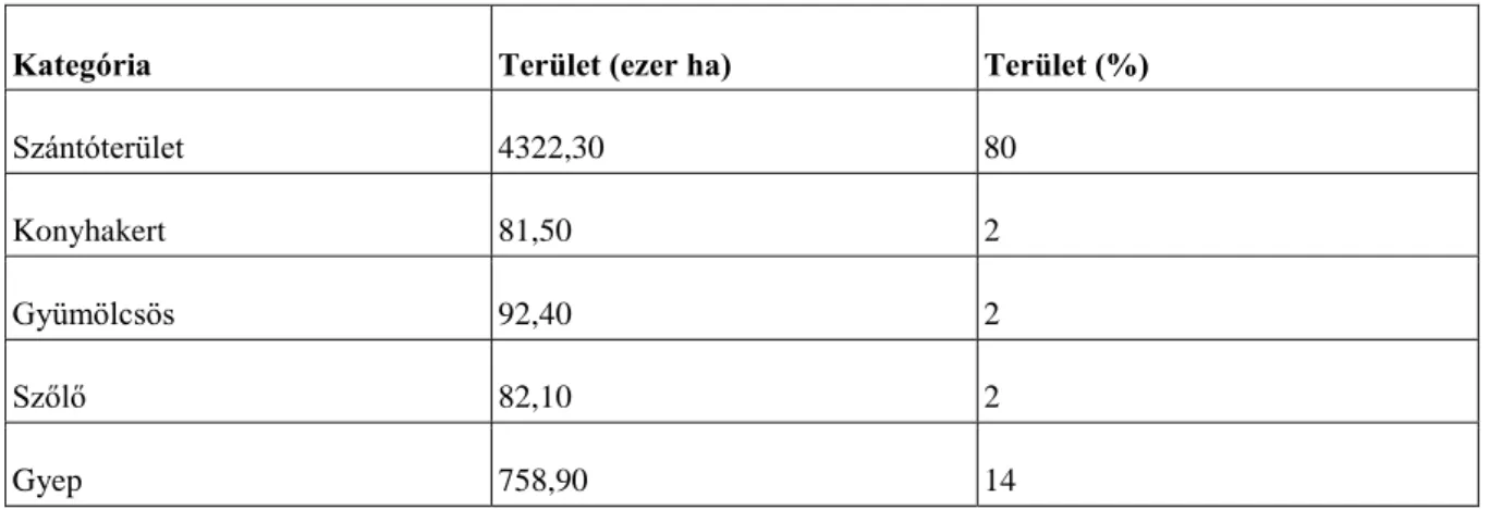 3.8. táblázat - Hazánk mezőgazdasági földhasználata (ezer ha és %, Forrás: KSH)