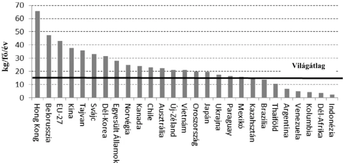 1.4. ábra: Egy főre jutó sertéshúsfogyasztás alakulása a világ néhány országában (2010) 