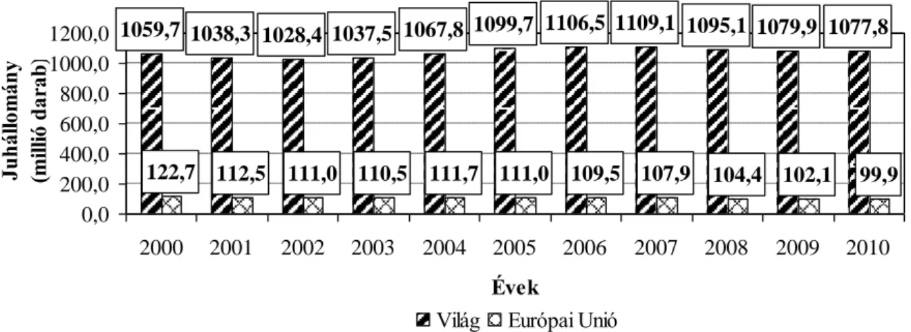 1.9. ábra: A világ és az Európai Unió juhállományának alakulása (millió darab) 