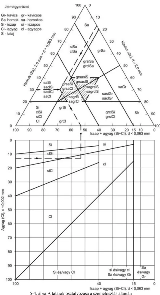 5-4. ábra A talajok osztályozása a szemeloszlás alapján A finom szemcséjű talajok osztályozása a 3