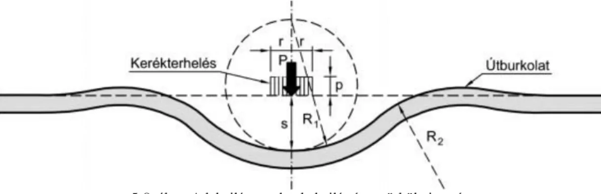 A terhelés hatására a pályaszerkezet deformálódik, kialakul egy behajlási teknő (5-8. ábra)