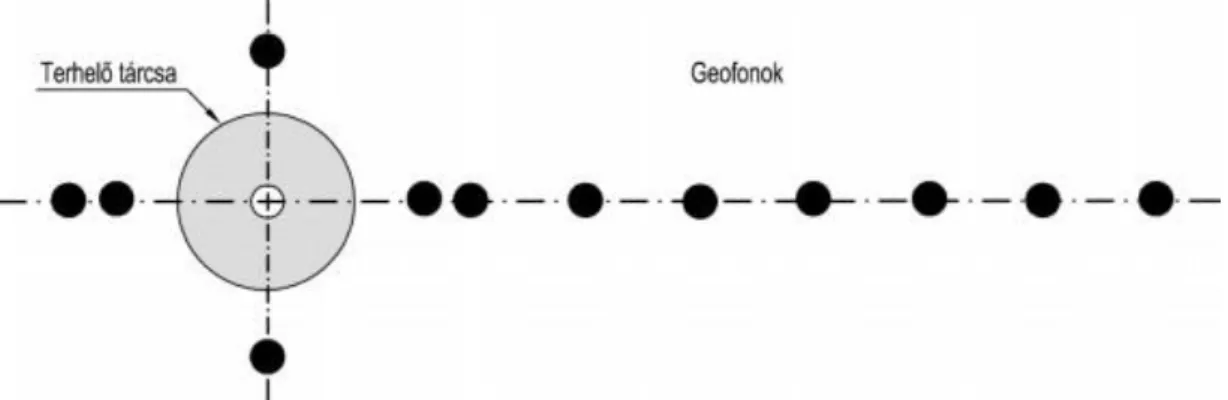 5-12. ábra A geofonok elhelyezkedése