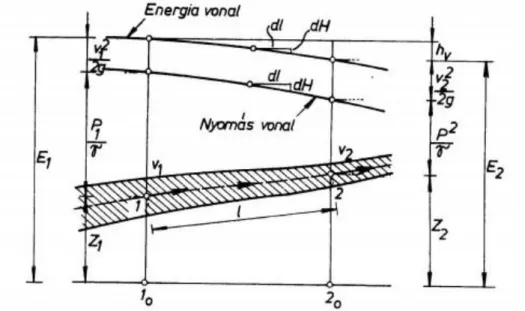 6. ábra A veszteségmagasság értelmezése (Pankotai-Rácz 1975) A Bernoulli féle egyenlet általános alakja tehát: