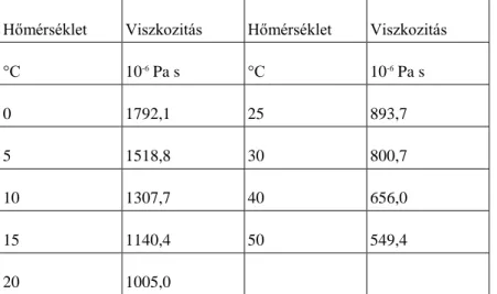 2. táblázat - A viszkozitás változása a hőmérséklettel (Molnárné, 1997)