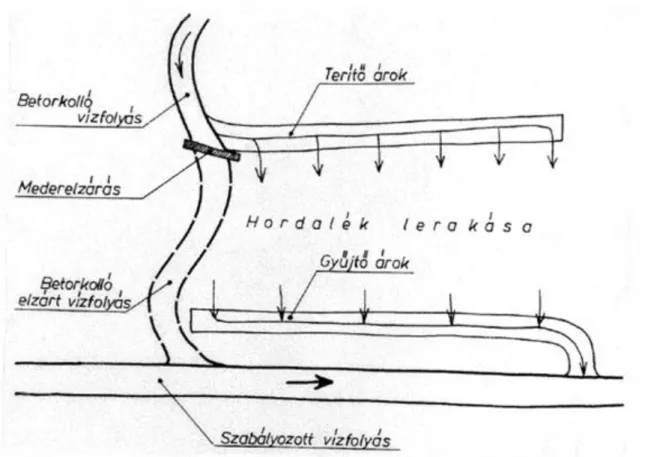 14. ábra Párhuzamos árokrendszer a hordalék kiülepítésére (Pankotai-Rácz 1975)