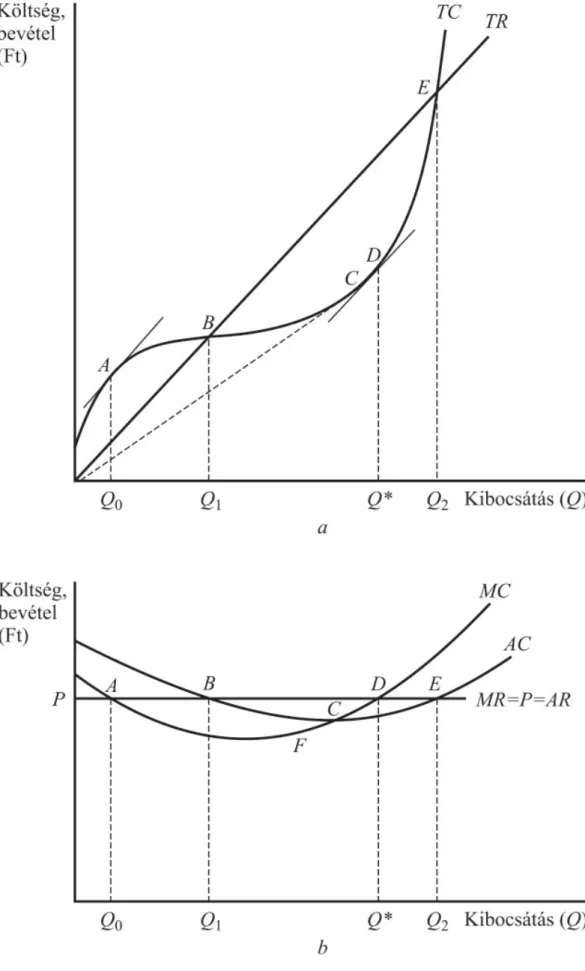 9. ábra: A rövid távú gazdasági optimum  Forrás: Tóth (2016) 