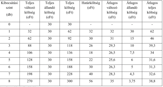 1. táblázat: A termelés költségkategóriái egy példán keresztül  Kibocsátási  szint  (db)  Teljes  változó költség  (eFt)  Teljes  állandó költség (eFt)  Teljes  költség (eFt)  Határköltség (eFt)  Átlagos változó költség (eFt)  Átlagos állandó költség (eFt)