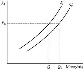 13. ábra: A versenyző termék vagy valamely ráfordítás árának növekedése miatt a kínálati görbe  eltolódása 